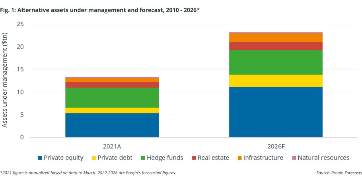 Growth in alternatives AUM to Hit 23.21tn in 2026 Portfolio for the